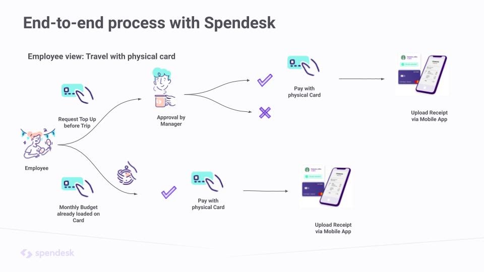 end to end process with Spendesk Image